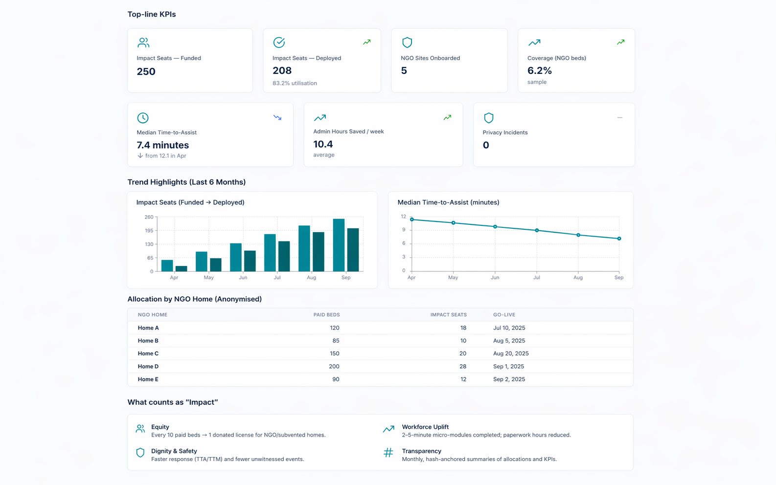 Impact dashboard screenshot (anonymized)